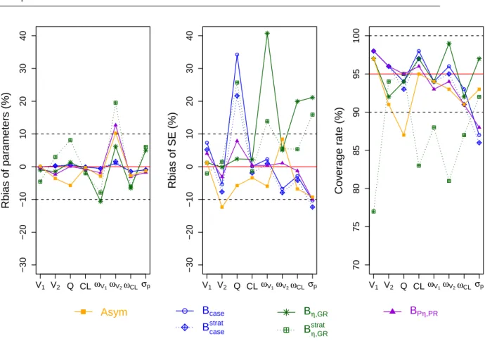 Fig. 4: Relative bias of parameter estimates (relative estimation bias and relative bootstrap bias) (left), relative bias of standard error (SE) estimates (middle) and coverage rate of 95% CI (right), for the asymptotic method (Asym) and the bootstrap meth