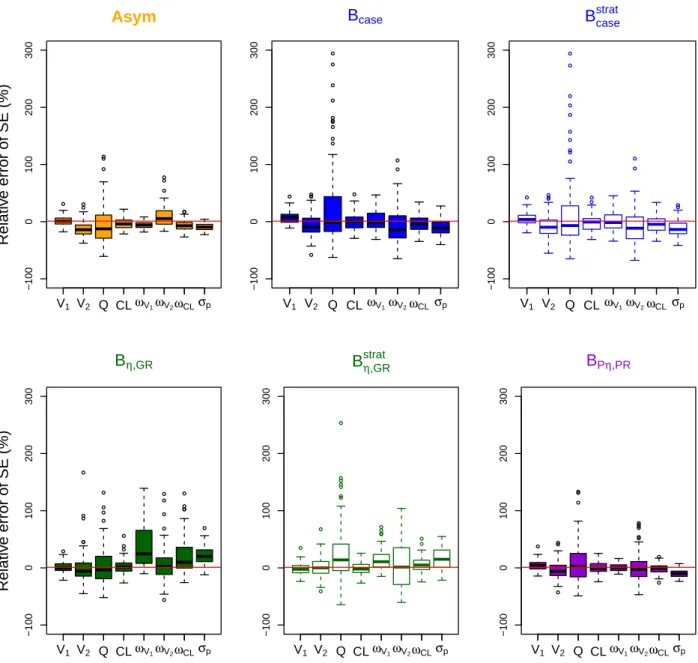 Fig. 5: Boxplot of relative error of standard error (SE) estimates obtained by the asymptotic method (Asym) and the bootstrap methods in the unbalanced design (N 1 = 15/n 1 = 9; N 2 = 75/n 2 = 2) with first-order elimination