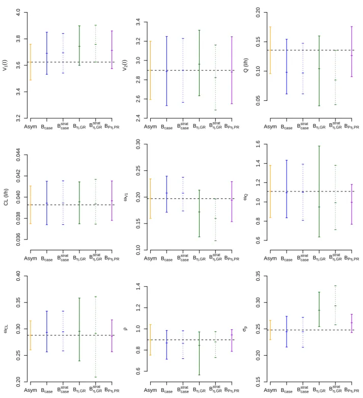Fig. 6: Plot of median values and 95% confidence intervals of parameter estimates obtained by the asymptotic method (Asym) and the bootstrap methods (B=999 samples) for all parameters of the real dataset