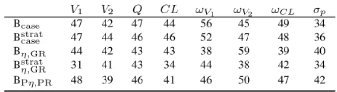 Table S1: Coverage rates of 50% CI of parameters in the unbalanced design V 1 V 2 Q CL ω V 1 ω V 2 ω CL σ p B case 47 42 47 44 56 45 49 34 B strat case 47 44 46 46 52 47 48 36 B η,GR 44 42 43 43 38 59 39 40 B strat η,GR 31 41 43 34 44 38 42 34 B Pη,PR 48 3