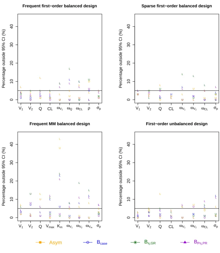 Figure S1:Percentage outside 95% CI of parameters obtained by the asymptotic method the bootstrap methods without stratification (B=999 samples) for all parameters in 4 evaluated designs