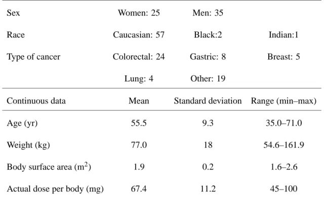Table I : Demographic data in the 60 Western cancer patients.