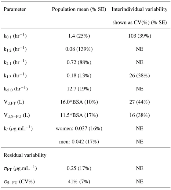 Table III : Population mean and interindividual variability (along with the standard error of es-