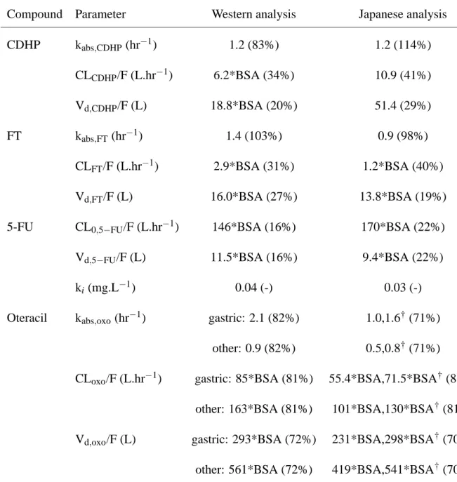 Table V : Comparison of pharmacokinetic parameters between the Western and the Japanese anal-