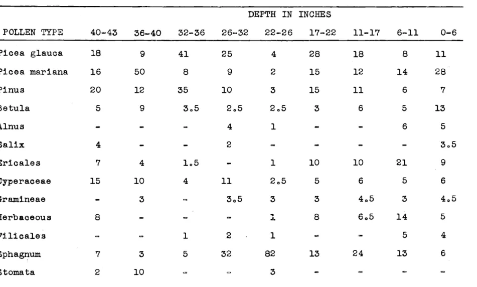 TABLE III