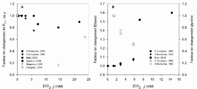 Figure 6. A : Impact du dioxyde de carbone sur le rendement en biomasse (symboles pleins) ou le taux de croissance  (symboles  vides)  de  S