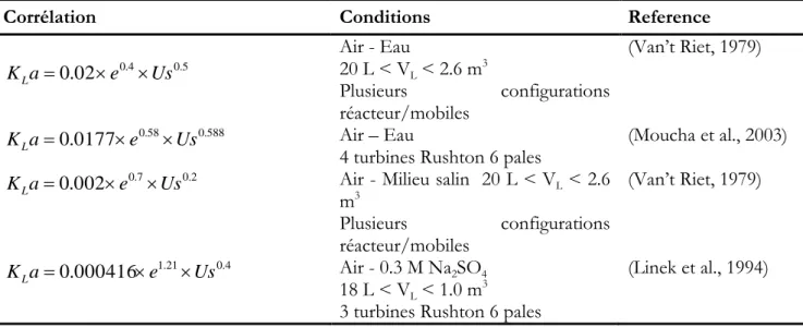 Tableau  8.  Corrélations empiriques pour le calcul de K L a  O 2  en réacteur agité aéré multi-turbines dans le cas de  fluides newtoniens