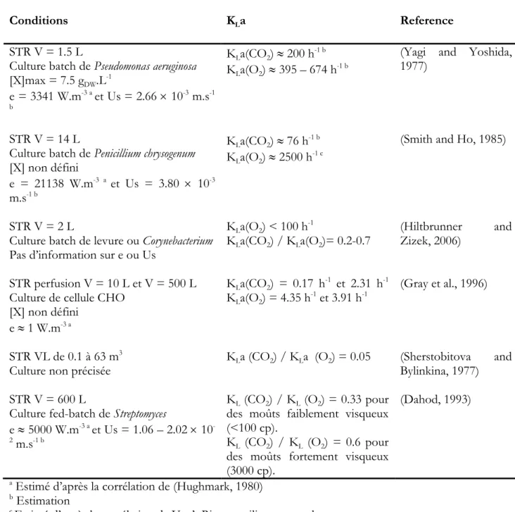Tableau 11. Comparaison des études rapportant une caractérisation de K L a(CO 2 ) en culture microbienne