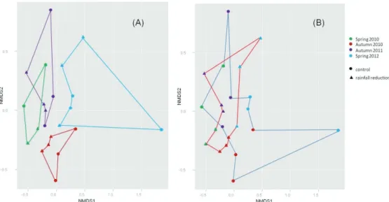 Figure 4.  Non-metric  multidimensional  scaling  (NMDS)  plots  of  the  Jaccard  matrix  of  the  GH11  OFUs  (sequence  clusters)