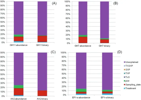 Figure 5. Variance partitioning, displayed as bar plots, depicting the relative contribution of  treatment (T), sampling date (S) and plot (P) factors to total community variance