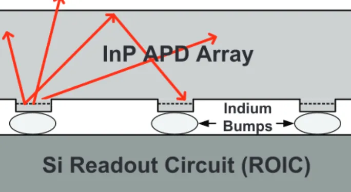 Fig. 6. Hot carrier electroluminescence generated in the APD avalanche region can couple to nearby devices through the  front optical surface of the InP APD wafer