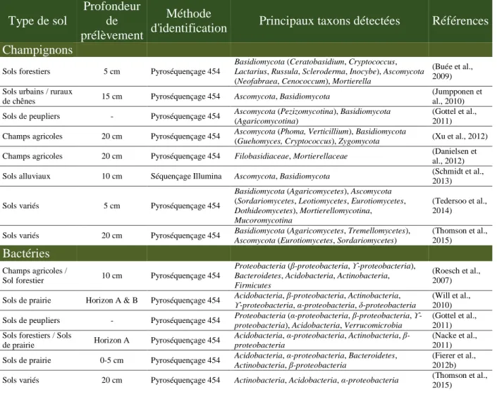 Tableau 2.3 : Principaux taxons microbiens détectés dans différents types de sols. 