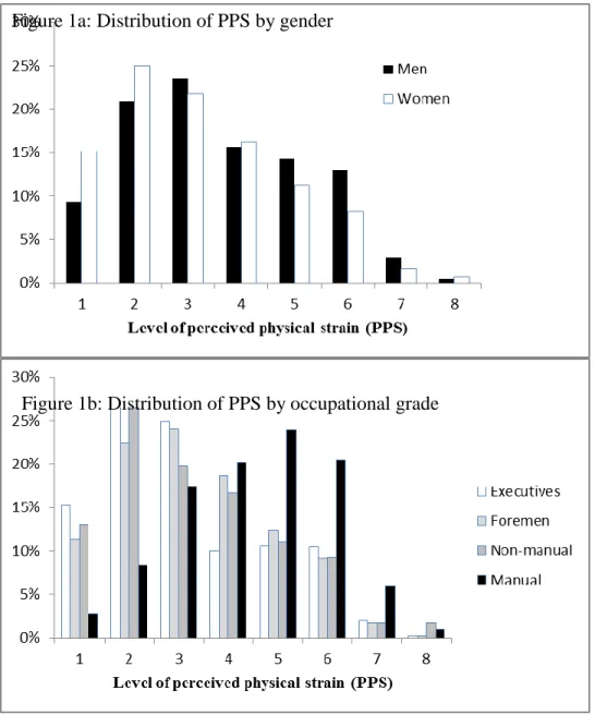 Figure 1a: Distribution of PPS by gender  