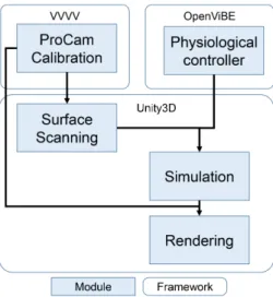Figure 6. Installation setup: Projector (green), Kinect (blue) tracking the augmented sandbox (purple) and tokens over the table (red zone).
