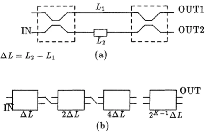 Figure  6:  (a)  Ideal  single  stage  MZ  filter  with  length  d-  °  (Frequency/  System  Bandwidth) ifferential  AL  (b)  Construction  of  a  K-stage  MZ  filter.