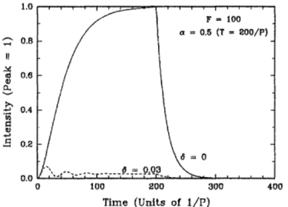 Figure  2:  Pulse  response  of  an  FP filter  with  F  =  100  to a  pulse  of width  T  = 200/P.