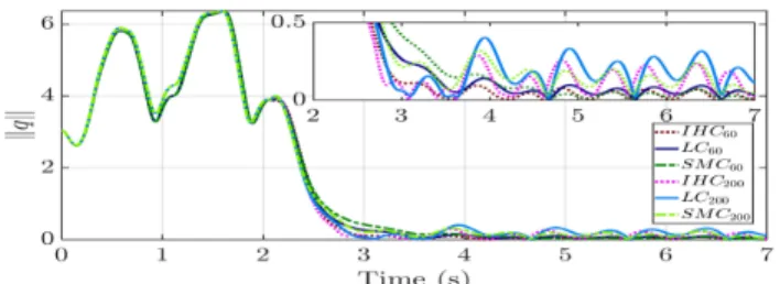 Fig. 6. Euclidean norm of q obtained with artificial perturbations.