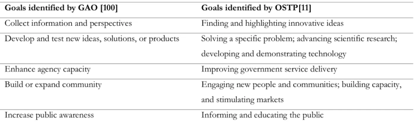 Table 2.3 Comparison of Goals of Public Open Innovation Challenge by GAO and OSTP  Goals identified by GAO [100]  Goals identified by OSTP[11] 
