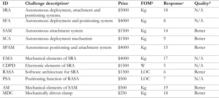 Table 3.1 Summary of challenge problems and submitted solutions [28] 