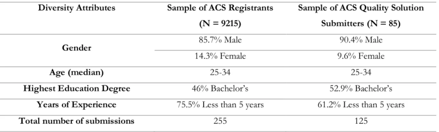 Table  3.4  below  presents  the  sample  descriptions  of  both  the  ACS  registers  and  quality  solution submitters