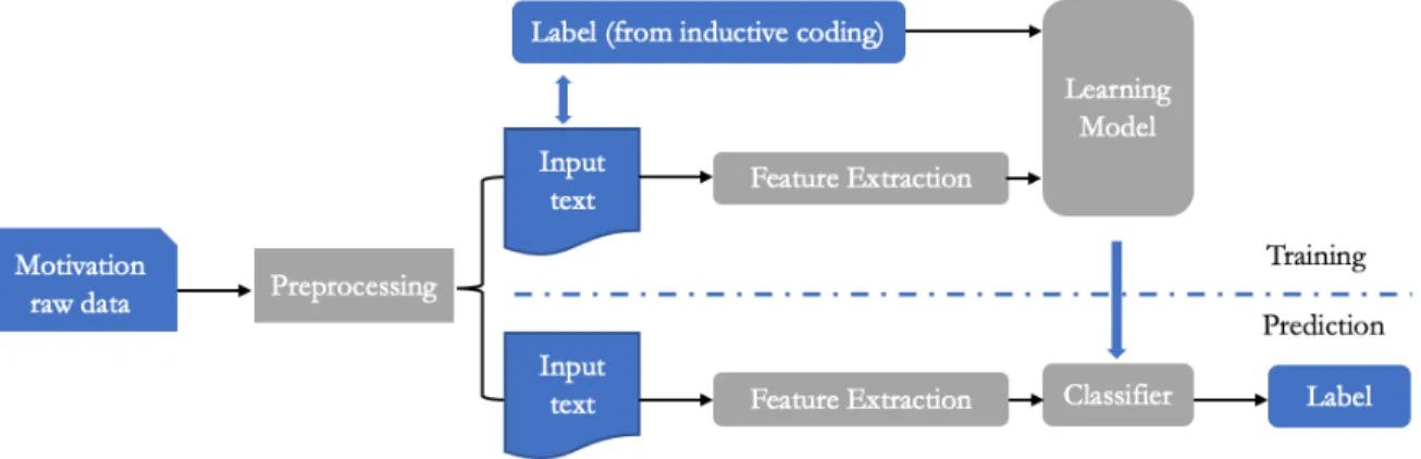 Figure 3.3 Visual Representation of the Natural Language Processing (NLP) multi-label text classification algorithm  [159] 