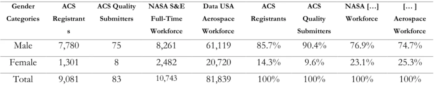 Table 4.1 Comparison and Coefficient of Unalikability on Gender 