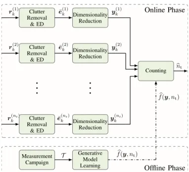 Fig. 1. Scheme of crowd-centric counting via unsupervised learning.