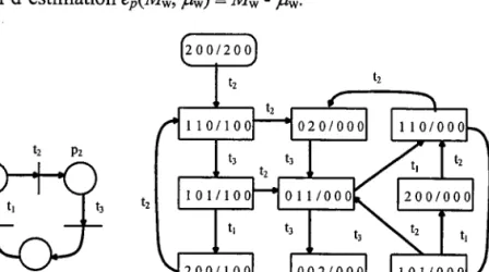 Figure 1.9. Exemple  d'un RdP et de son graphe  de recouvrement  observateur Dans une seconde  partie, Giua et Seatzu introduisent la notion d'estimation de marquage  avec macro-marquage