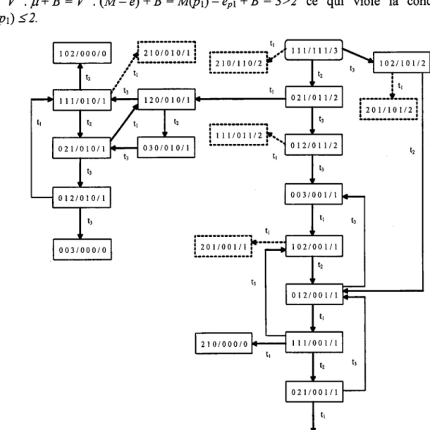 Figure 1.10. Graphe  de recouvrement  observateur  du réseau  contrôlé  de I'exemple  1.5