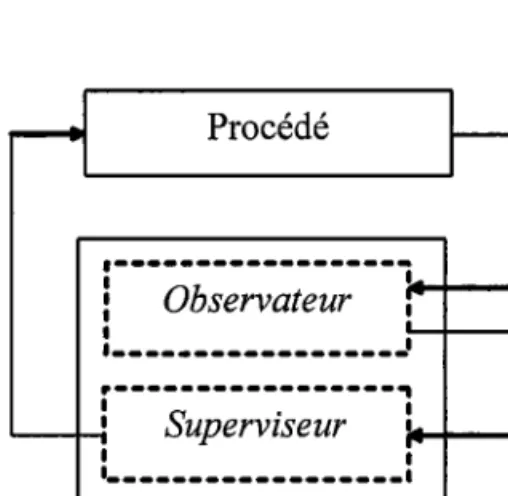 Figure  2.1.  La structure de la commande  par  supervision