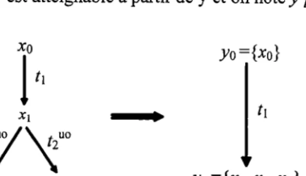 Figure 3.2, Graphe d'atteignabilité  RG(14  Mo) et graphe d'atteignabilité  observateur RGo  (N, yo)  de I' exemple  -3
