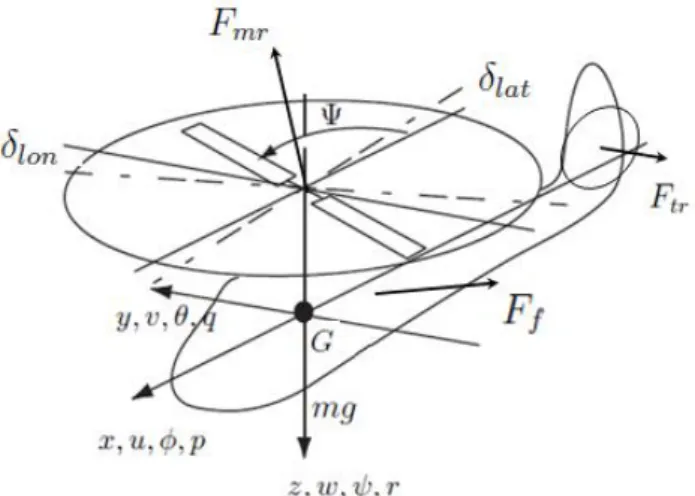 Figure 2.3 – Forces et moments agissant sur l’h´ elicopt` ere L’attitude est d´ efinie par les angles d’Euler Θ (Θ ∈ &lt; 3 ),