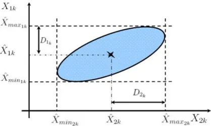 Figure 3.5 – Repr´ esentation d’un ellipso¨ıde et sa projection sur les axes