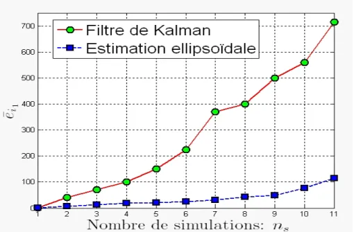 Figure 3.7 – Sensibilit´ e au bruit d’´ etat w k