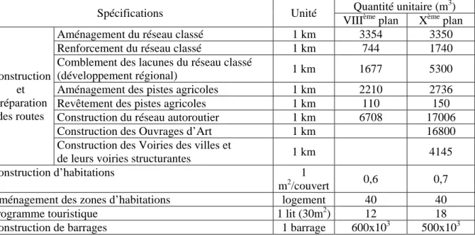 Tab. I-I : Valeurs ayant servi de base pour les estimations quantitatives des consommations de  produits de carrières (VIII ème  et X ème  plan)