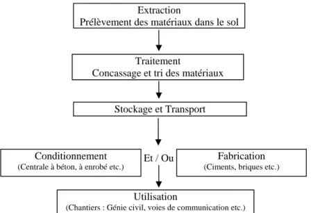 Fig. I-1 : Diagramme de production et de transformation des produits de carrières. 