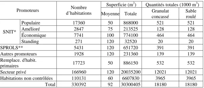 Tab. I-VII : Quantités de granulats pour la construction d’habitations prévues par le VIII ème plan