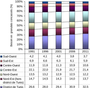 Fig. I-8 : Répartition, par région, des besoins en granulats concassés. Projection jusqu’en  2011