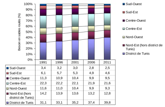 Fig. I-9 : Répartition, par région, des besoins en sables roulés. Projection jusqu’en 2011