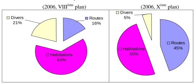 Fig. I-11 : Répartition, par type de consommation, des prévisions des besoins pour 2006 en  granulats concassés (VIII ème  et X ème  plan)