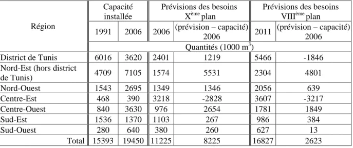 Tab. I-XIV : Évolution des besoins par rapport à la capacité installée (granulats concassés).