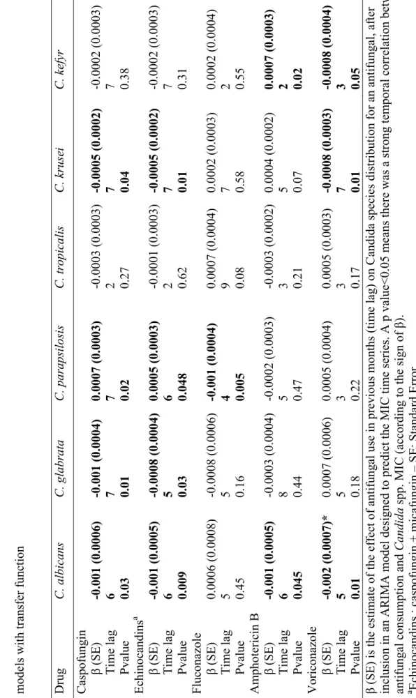 Table 3. Relationship between the monthly antifungal consumption and Candida spp. frequencies in subsequent months, based on ARIMA  models with transfer function Drug C