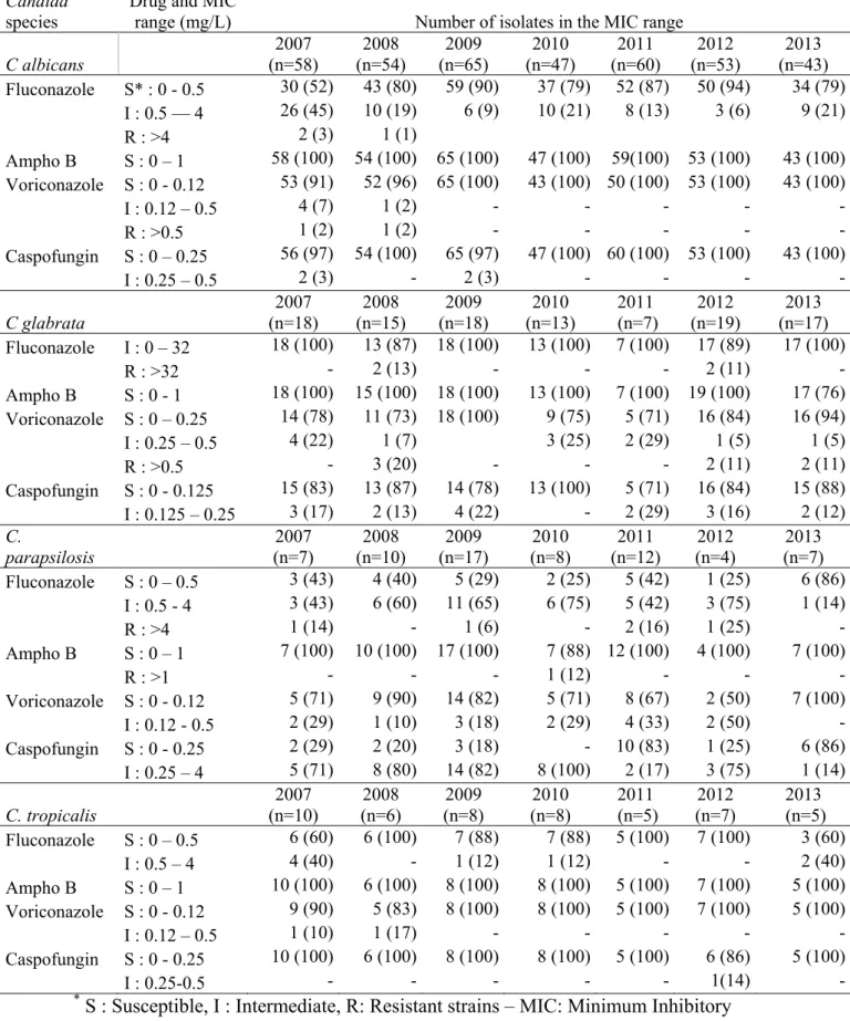 Table S2. MICs of fluconazole, amphotericin B, caspofungin and voriconazole for C. 