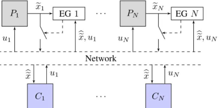 Fig. 1: Networked control setup with event generators (EG).