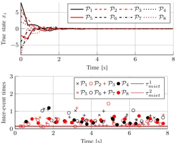 Fig. 3: Evolution of the states (top) and inter-event times (bottom) of the MAS using the dynamic trigger obtained by applying Theorem 3 to Proposition 8 with c i = 1 · 10 −5 and initial condition x(0) = (8, 6,4, 2,−2,−4,−8).