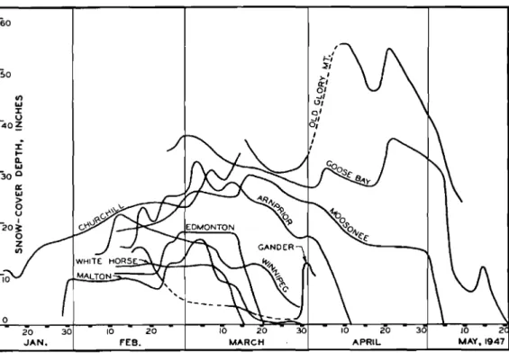 Fig. 14. Curves of corresponding snow-cover depths at different stations.