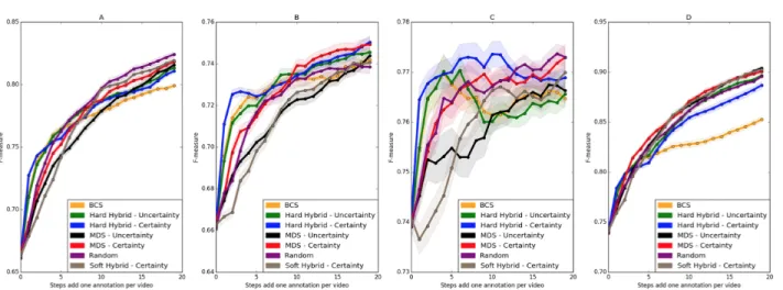 Figure 1. F-measure scores, from left to right: (a)face score for face modality (FF), (b)face score for speaker modality (FS), (c)speaker score for face modality (SF) and (d)speaker score for speaker modality (SS).