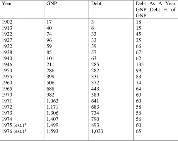 Table 2: Gross public debt as a percentage of GNP selected years, 1902- 1902-1976 ($ billions) 202 1