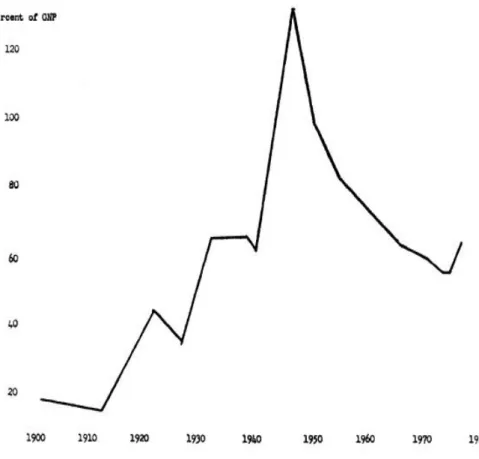 Figure 1: Gross Public Debt as a percentage of GNP, selected years, 1902- 1902-1976 204