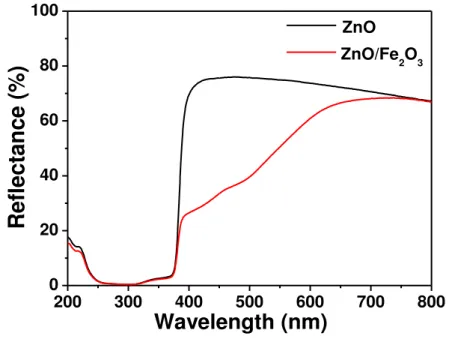 Fig.  21  is  the  typical  XPS  spectra  of  the  ZnO/Fe 2 O 3   heterostructure,  where  panel  (a)  is  the  survey  spectrum  and  panels  (b-d)  are  the  high  resolution  binding  energy  spectra  for  O,  Zn,  and Fe, respectively